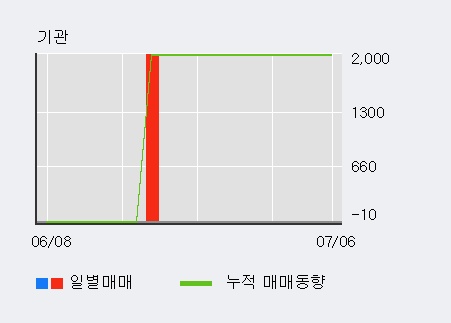 [한경로보뉴스] 'SCI평가정보' 5% 이상 상승, 최근 3일간 외국인 대량 순매수