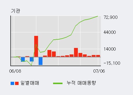 [한경로보뉴스] 'KCI' 5% 이상 상승, 기관 12일 연속 순매수(6.2만주)