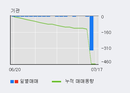 [한경로보뉴스] '파세코' 10% 이상 상승, 이 시간 매수 창구 상위 - 삼성증권, 키움증권 등