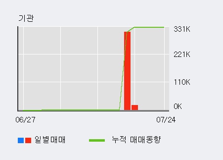 [한경로보뉴스] '우리기술투자' 15% 이상 상승, 주가 상승 중, 단기간 골든크로스 형성