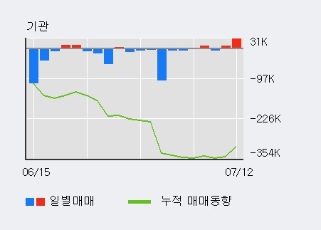 [한경로보뉴스] '카페24' 52주 신고가 경신, 외국인 12일 연속 순매수(29.7만주)