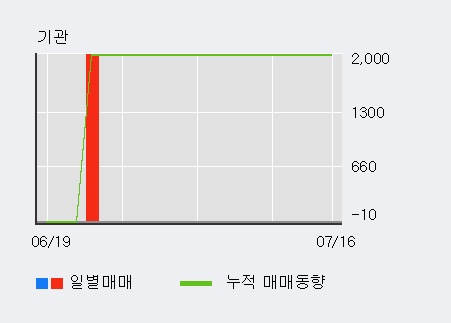 [한경로보뉴스] '비츠로테크' 10% 이상 상승, 이 시간 매수 창구 상위 - 삼성증권, 키움증권 등