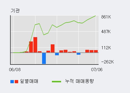 [한경로보뉴스] '지니뮤직' 5% 이상 상승, 최근 3일간 외국인 대량 순매수