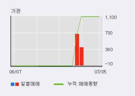 [한경로보뉴스] '씨트리' 5% 이상 상승, 전일 외국인 대량 순매수