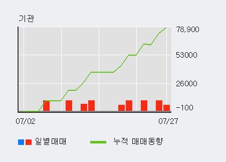 [한경로보뉴스] '나라엠앤디' 52주 신고가 경신, 키움증권, 하나금융 등 매수 창구 상위에 랭킹