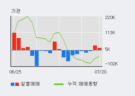 [한경로보뉴스] '한전KPS' 5% 이상 상승, 전일 기관 대량 순매수