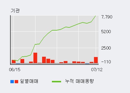 [한경로보뉴스] 'LG생활건강우' 5% 이상 상승, 주가 60일 이평선 상회, 단기·중기 이평선 역배열