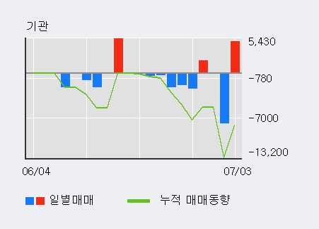 [한경로보뉴스] '삼보모터스' 5% 이상 상승, 외국인 4일 연속 순매수(1.7만주)