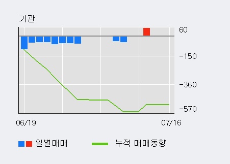 [한경로보뉴스] '팬스타엔터프라이즈' 10% 이상 상승, 키움증권, 미래에셋 등 매수 창구 상위에 랭킹