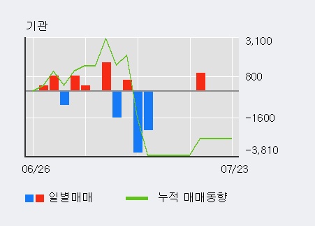 [한경로보뉴스] '유신' 5% 이상 상승, 외국인 10일 연속 순매수(3.3만주)