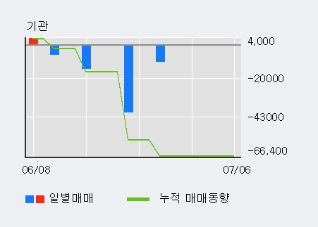 [한경로보뉴스] '코위버' 5% 이상 상승, 최근 3일간 외국인 대량 순매수