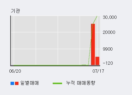 [한경로보뉴스] '아리온' 10% 이상 상승, 전일 외국인 대량 순매수