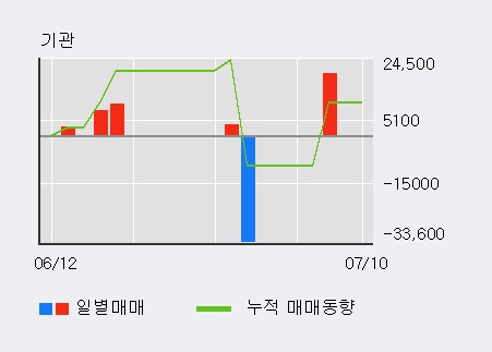 [한경로보뉴스] '슈펙스비앤피' 5% 이상 상승, 전일 외국인 대량 순매수