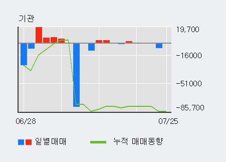 [한경로보뉴스] '다스코' 5% 이상 상승, 최근 3일간 외국인 대량 순매수