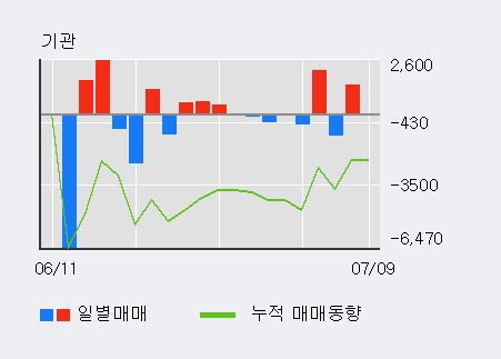 [한경로보뉴스] '아이컴포넌트' 20% 이상 상승, 최근 5일간 외국인 대량 순매수