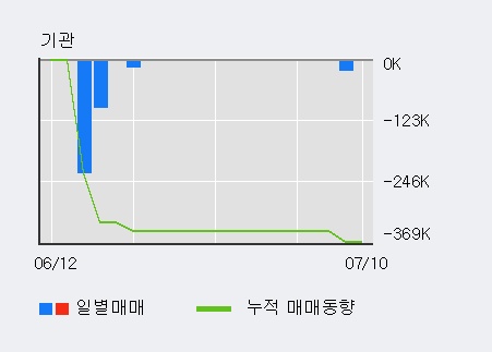 [한경로보뉴스] '이그잭스' 5% 이상 상승, 최근 5일간 외국인 대량 순매수