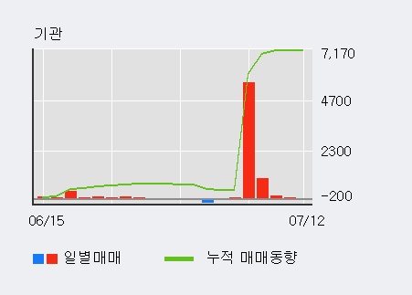 [한경로보뉴스] '화일약품' 10% 이상 상승, 기관 6일 연속 순매수(6,730주)