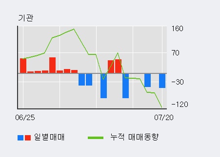 [한경로보뉴스] '바른전자' 10% 이상 상승, 키움증권, NH투자 등 매수 창구 상위에 랭킹