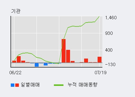 [한경로보뉴스] '전파기지국' 10% 이상 상승, 기관 5일 연속 순매수(314주)