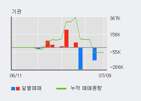 [한경로보뉴스] '투윈글로벌' 5% 이상 상승, 전일 외국인 대량 순매수