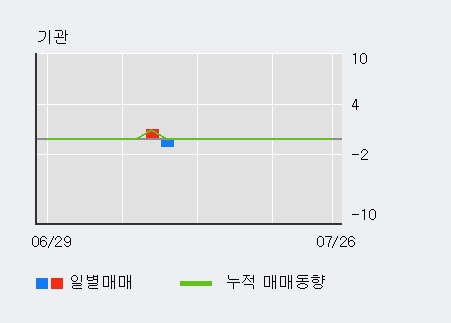 [한경로보뉴스] '와이오엠' 52주 신고가 경신, 외국인 3일 연속 순매수(8,403주)