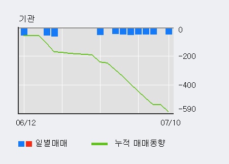 [한경로보뉴스] '브레인콘텐츠' 5% 이상 상승, 전일 외국인 대량 순매수