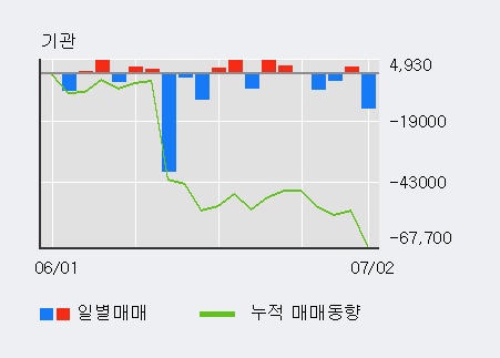 [한경로보뉴스] '대화제약' 5% 이상 상승, 미래에셋, KB증권 등 매수 창구 상위에 랭킹