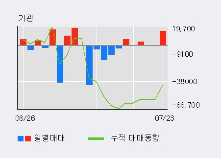 [한경로보뉴스] '대호에이엘' 5% 이상 상승, 이 시간 매수 창구 상위 - 삼성증권, 미래에셋 등