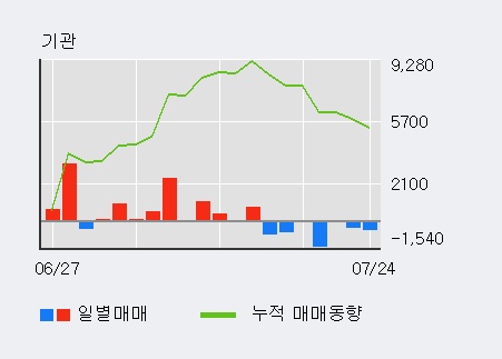 [한경로보뉴스] '한국금융지주우' 5% 이상 상승, 이 시간 매수 창구 상위 - 메리츠, 키움증권 등