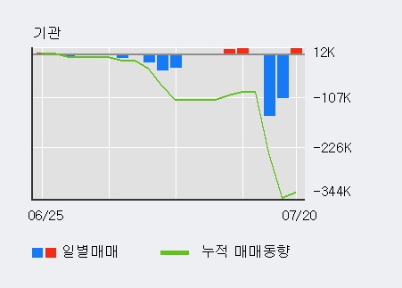 [한경로보뉴스] '대유위니아' 10% 이상 상승, 전일 외국인 대량 순매수