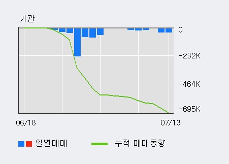 [한경로보뉴스] '캐스텍코리아' 10% 이상 상승, 최근 3일간 외국인 대량 순매수