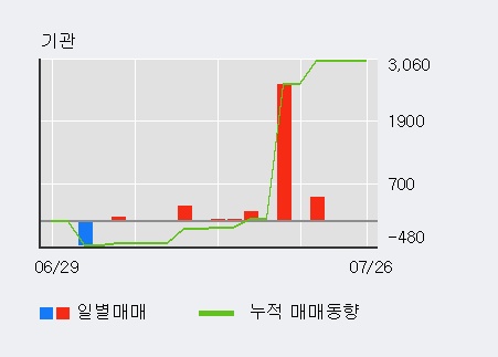 [한경로보뉴스] '코아스' 5% 이상 상승, 전일 외국인 대량 순매수