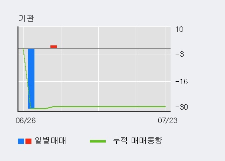 [한경로보뉴스] '케이디 네이쳐 엔 바이오' 10% 이상 상승, 외국계 증권사 창구의 거래비중 7% 수준