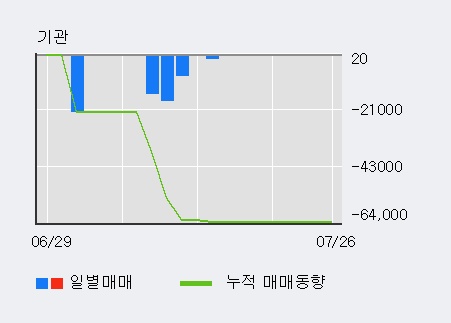 [한경로보뉴스] '네오디안테크놀로지' 52주 신고가 경신, 전일 외국인 대량 순매수