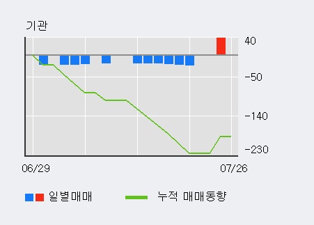 [한경로보뉴스] '삼원테크' 10% 이상 상승, 전일 외국인 대량 순매수