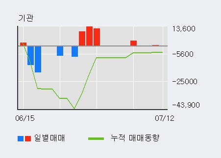 [한경로보뉴스] '유니퀘스트' 5% 이상 상승, 외국인 3일 연속 순매수(1.5만주)