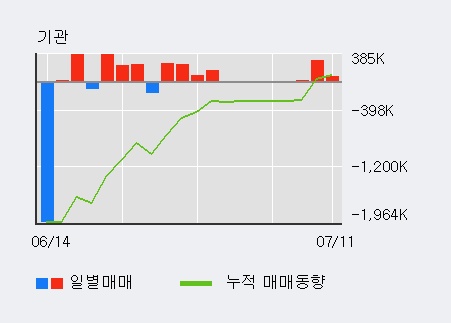 [한경로보뉴스] 'HB테크놀러지' 10% 이상 상승, 기관 3일 연속 순매수(37.6만주)