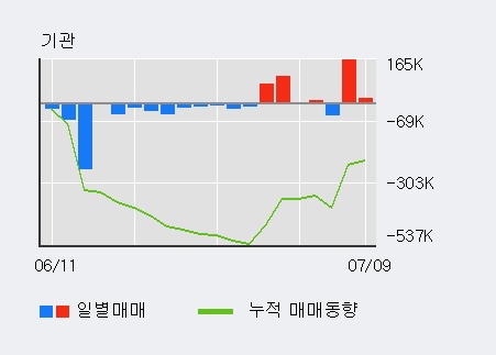 [한경로보뉴스] '에이블씨엔씨' 5% 이상 상승, 전일 기관 대량 순매수