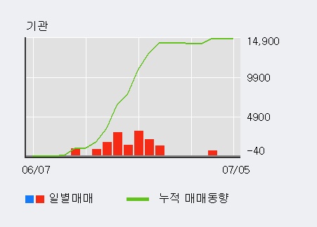 [한경로보뉴스] '코렌' 5% 이상 상승, 외국인 6일 연속 순매수(8,817주)