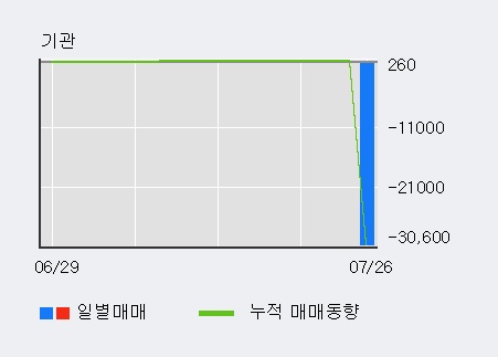 [한경로보뉴스] '일경산업개발' 10% 이상 상승, 키움증권, 한국증권 등 매수 창구 상위에 랭킹