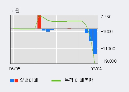 [한경로보뉴스] '사조해표' 5% 이상 상승, 거래량 큰 변동 없음. 46.8만주 거래중