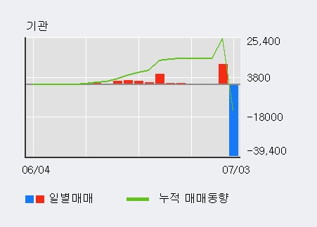 [한경로보뉴스] '디이엔티' 5% 이상 상승, 키움증권, KB증권 등 매수 창구 상위에 랭킹