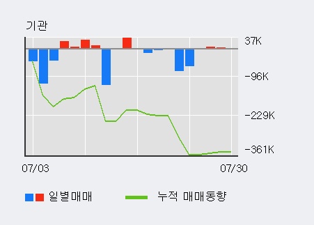 [한경로보뉴스] '투비소프트' 10% 이상 상승, 외국인, 기관 각각 4일, 3일 연속 순매수
