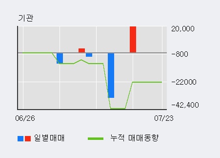 [한경로보뉴스] '티플랙스' 10% 이상 상승, 전일 외국인 대량 순매수