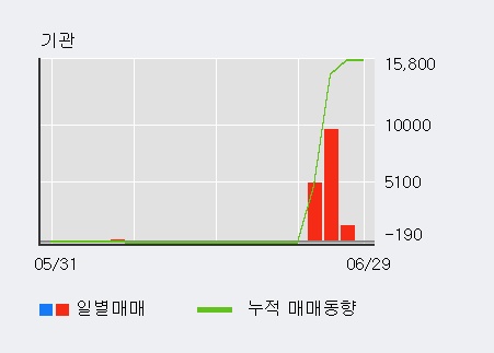 [한경로보뉴스] 'KJ프리텍' 5% 이상 상승, 전일 외국인 대량 순매수