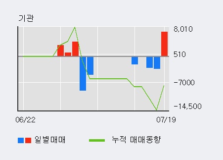 [한경로보뉴스] '랩지노믹스' 5% 이상 상승, 전일 외국인 대량 순매수