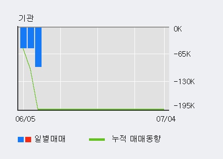 [한경로보뉴스] 'THE E&M' 5% 이상 상승, 전일 외국인 대량 순매수