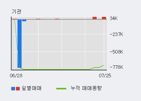 [한경로보뉴스] '평화산업' 5% 이상 상승, 전일 외국인 대량 순매수