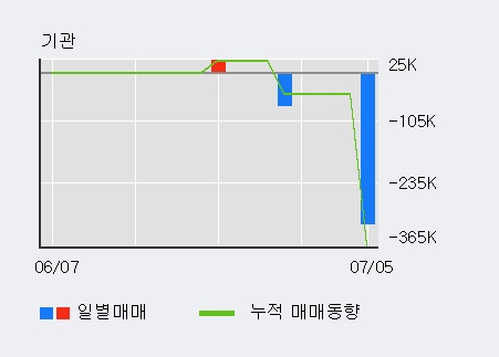 [한경로보뉴스] 'S&K폴리텍' 5% 이상 상승, 최근 3일간 외국인 대량 순매수