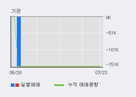 [한경로보뉴스] '남화토건' 10% 이상 상승, 기관 11일 연속 순매수(168주)